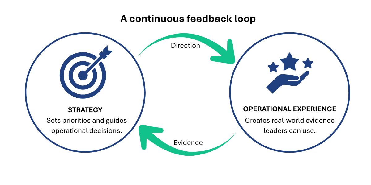 A Continuous Feedback Loop